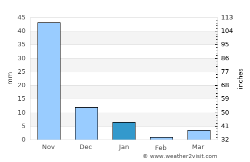 Taungoo average rain in January