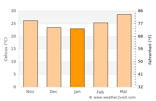Taungoo average temperature in January