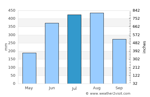 Taungoo average rain in July
