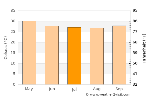 Taungoo average temperature in July
