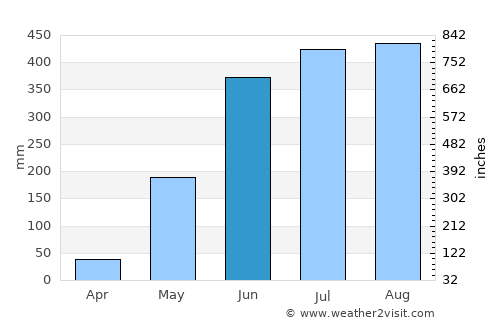 Taungoo average rain in June