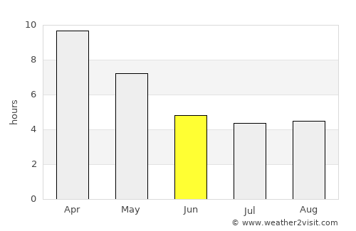 Taungoo average rain in June