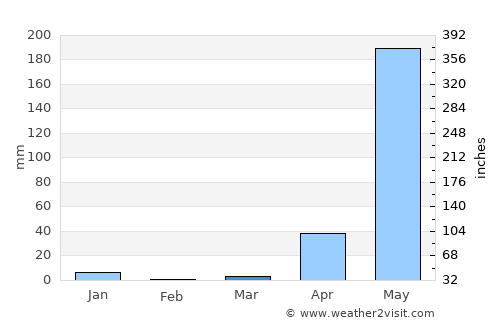 Taungoo average rain in March