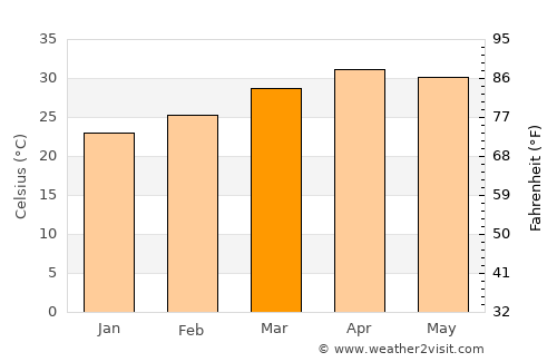Taungoo average temperature in March