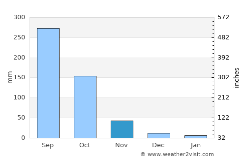 Taungoo average rain in November