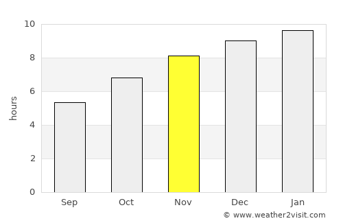 Taungoo average rain in November