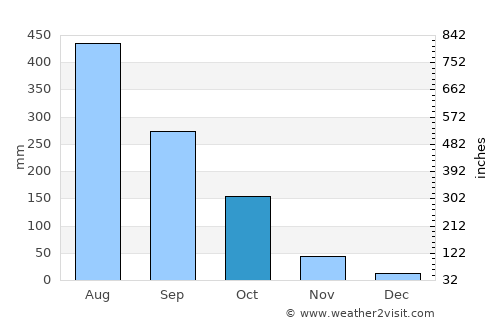 Taungoo average rain in October