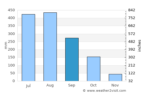 Taungoo average rain in September