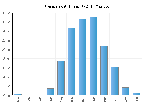 Taungoo monthly rainfall chart (inches)
