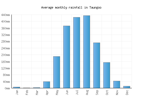 Taungoo monthly rainfall chart (mm)