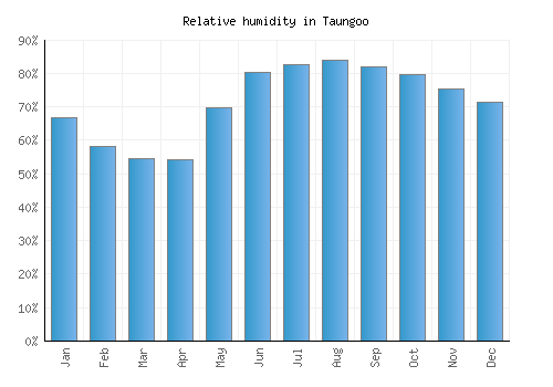 Taungoo relative humidity averages