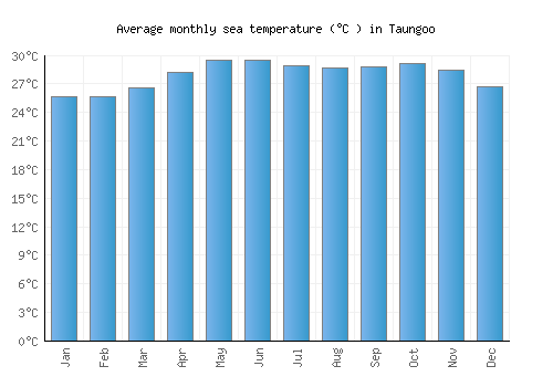 Taungoo average sea temperature chart (Celsius)