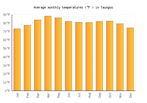 Taungoo average temperature chart (Fahrenheit)