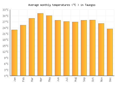 Taungoo average temperature chart (Celsius)