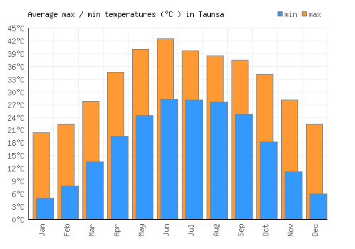 Taunsa average minimum / maximum temperatures (Celsius)