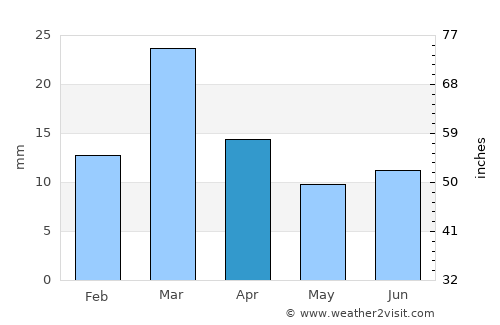 Taunsa average rain in April