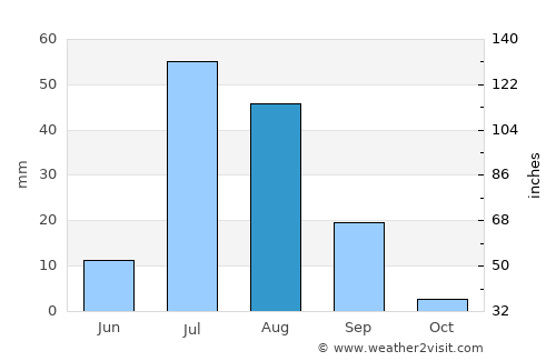 Taunsa average rain in August