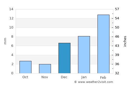 Taunsa average rain in December