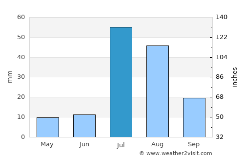 Taunsa average rain in July