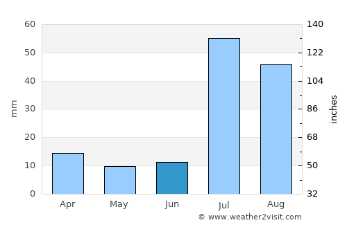 Taunsa average rain in June