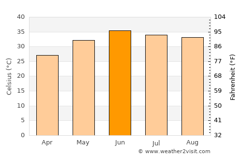 Taunsa average temperature in June