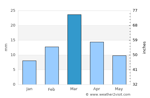 Taunsa average rain in March