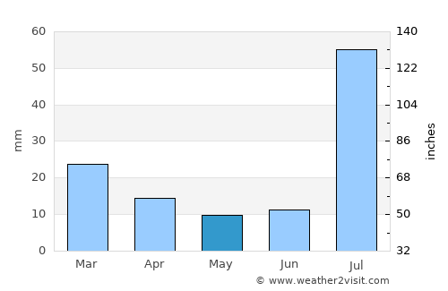 Taunsa average rain in May