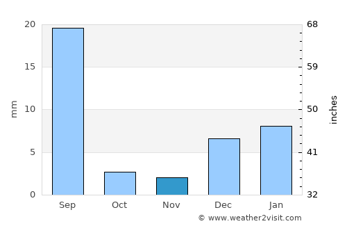 Taunsa average rain in November