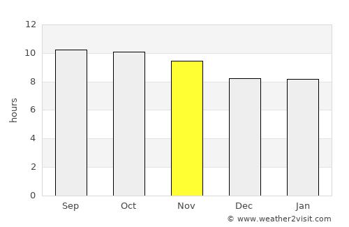 Taunsa average rain in November