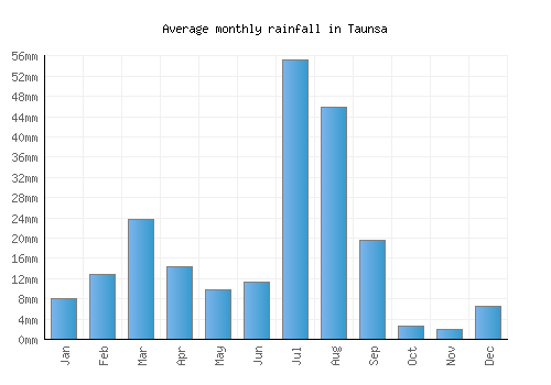 Taunsa monthly rainfall chart (mm)