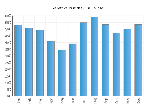 Taunsa relative humidity averages
