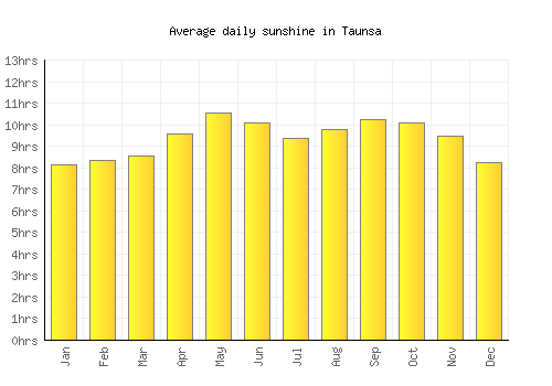 Taunsa average daily sunshine chart