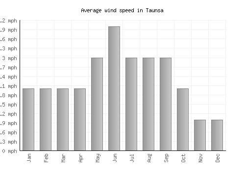 Taunsa average winspeed by month (mph)