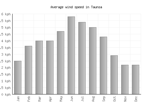 Taunsa average winspeed by month (km/h)