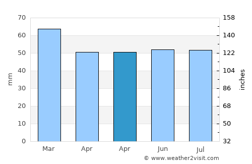 Taunton average rain in April
