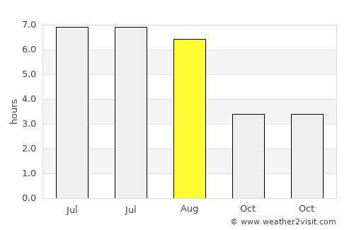 Taunton average rain in August