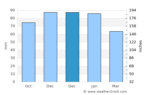 Taunton average rain in December