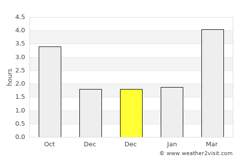 Taunton average rain in December