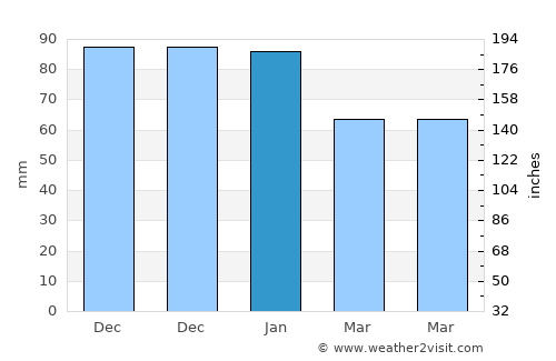Taunton average rain in January