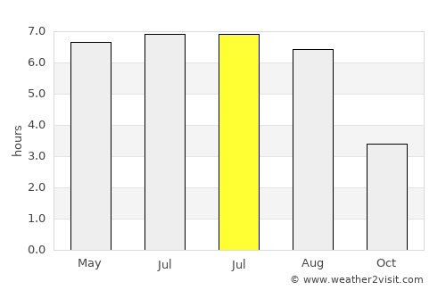 Taunton average rain in July