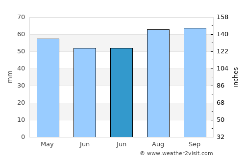 Taunton average rain in June