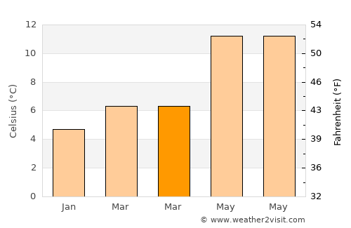 Taunton average temperature in March