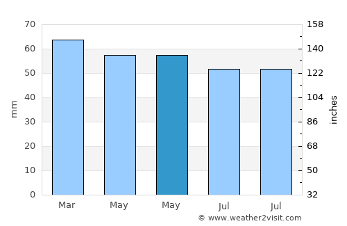 Taunton average rain in May