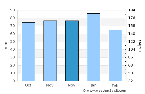 Taunton average rain in November