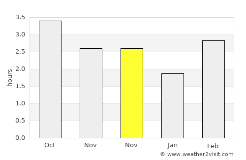 Taunton average rain in November