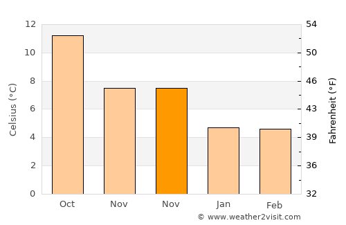 Taunton average temperature in November