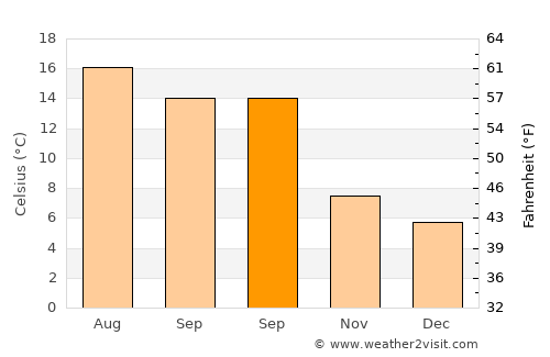 Taunton average temperature in September