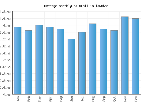 Taunton monthly rainfall chart (inches)