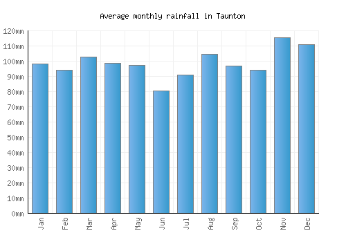 Taunton monthly rainfall chart (mm)