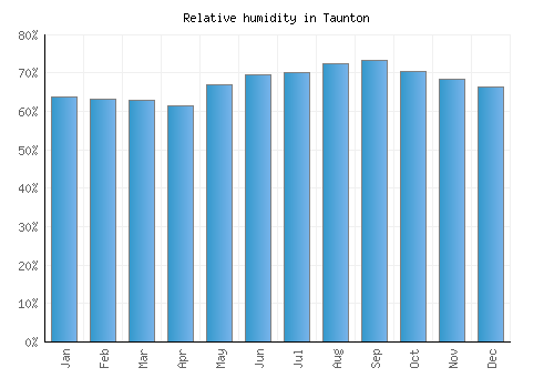 Taunton relative humidity averages